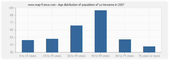 Age distribution of population of La Versanne in 2007
